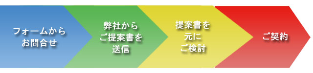 LEDレンタルの手順