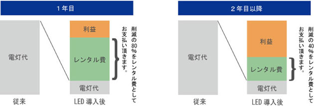 LED照明のレンタルプラン