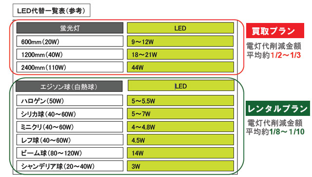 LEDレンタルの注意点
